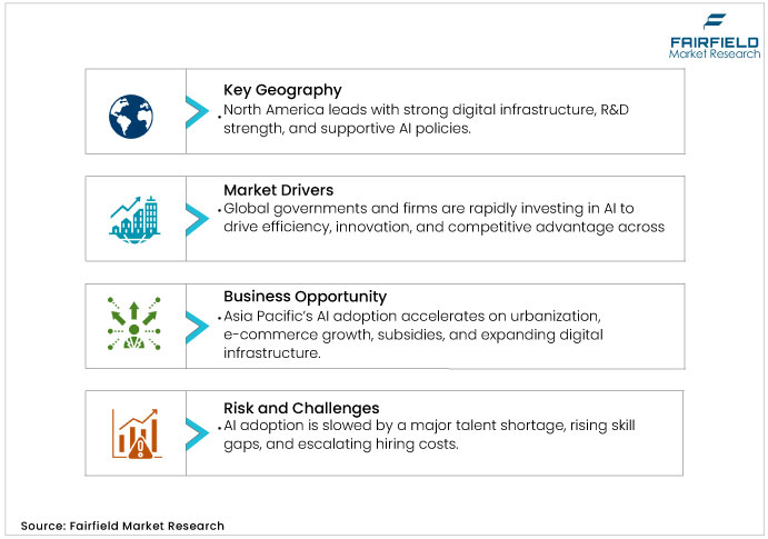 Artificial Intelligence Market DROs Artificial Intelligence Market DROs