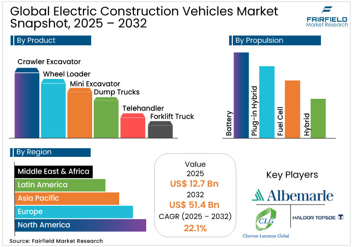 Global Electric Construction Vehicles Market Snapshot, 2025 - 2032 Electric Construction Vehicles Market Snapshot, 2025 - 2032