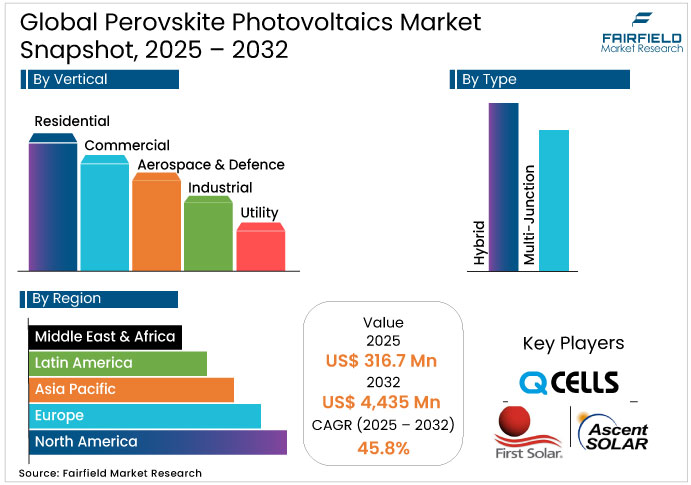 Global Perovskite Photovoltaics Market Snapshot, 2025 - 2032 Perovskite Photovoltaics Market Snapshot, 2025 - 2032