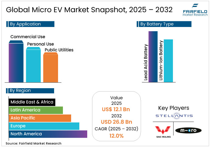 Micro EV Market Snapshot, 2025 - 2032
