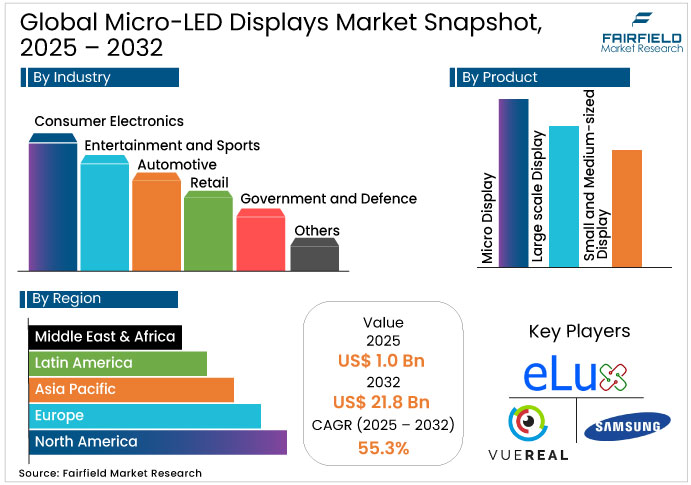 Global Micro-LED Displays Market Snapshot, 2025 - 2032 Micro-LED Displays Market Snapshot, 2025 - 2032