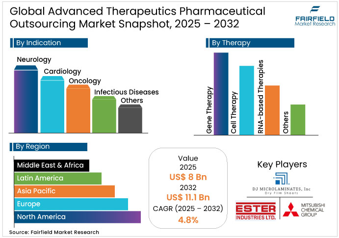 Advanced Therapeutics Pharmaceutical Outsourcing Market Snapshot, 2025 - 2032