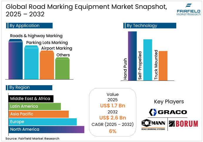 Road Marking Equipment Market Snapshot, 2025 - 2032