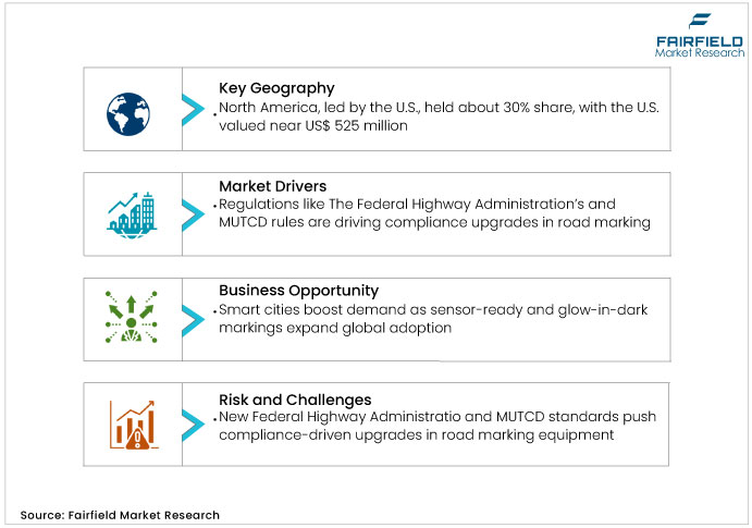 Road Marking Equipment Market DROs