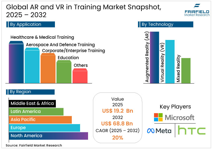 AR and VR in Training Market Snapshot, 2025 - 2032