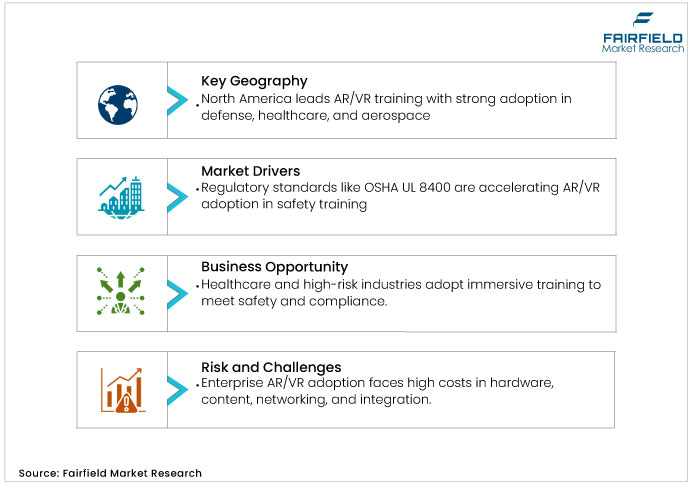 AR and VR in Training Market DROs