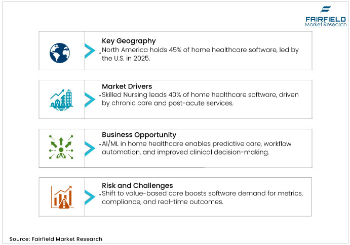 Home Healthcare Software Market DROs
