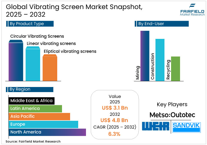 Vibrating Screen Market Snapshot, 2025 - 2032