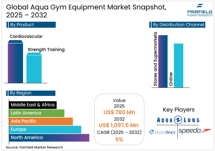 Aqua Gym Equipment Market Snapshot, 2025 - 2032