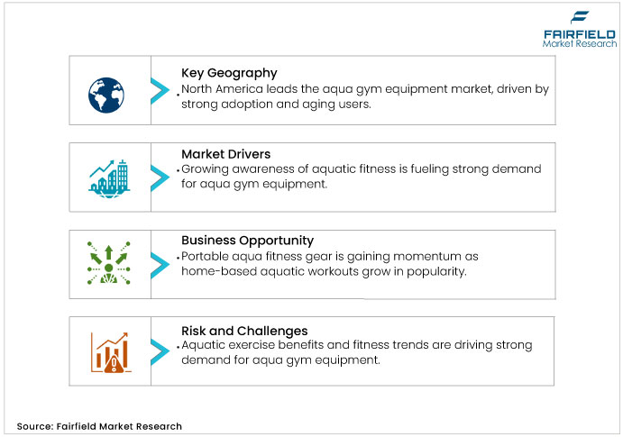 Aqua Gym Equipment Market  DROs