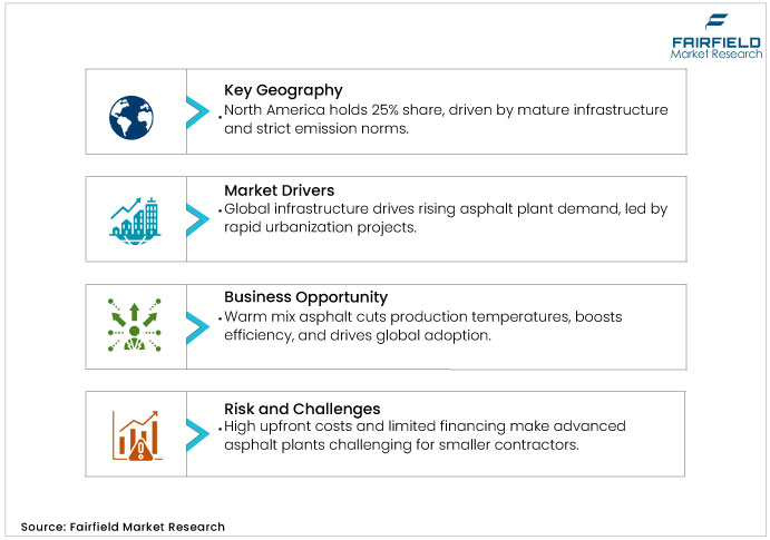 Asphalt Mixing Plants Market DROs