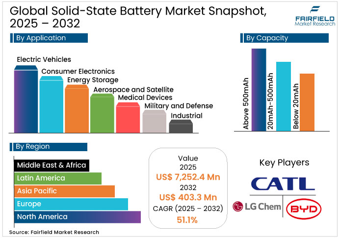 Global Solid-State Battery Market Snapshot, 2025 - 2032 Solid-State Battery Market Snapshot, 2025 - 2032
