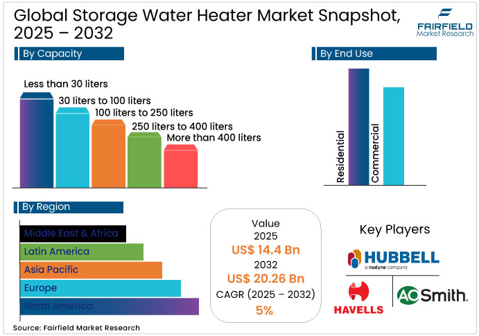 Storage Water Heater Market Snapshot, 2025 - 2032