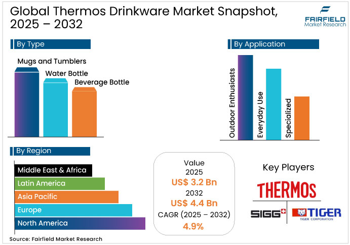 Thermos Drinkware Market Snapshot, 2025 - 2032
