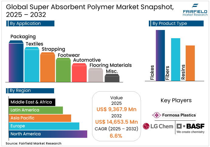 Global Super Absorbent Polymer Market Snapshot, 2025 - 2032 Super Absorbent Polymer Market Snapshot, 2025 - 2032