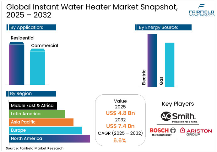 Global Instant Water Heater Market Snapshot, 2025 - 2032 Instant Water Heater Market Snapshot, 2025 - 2032