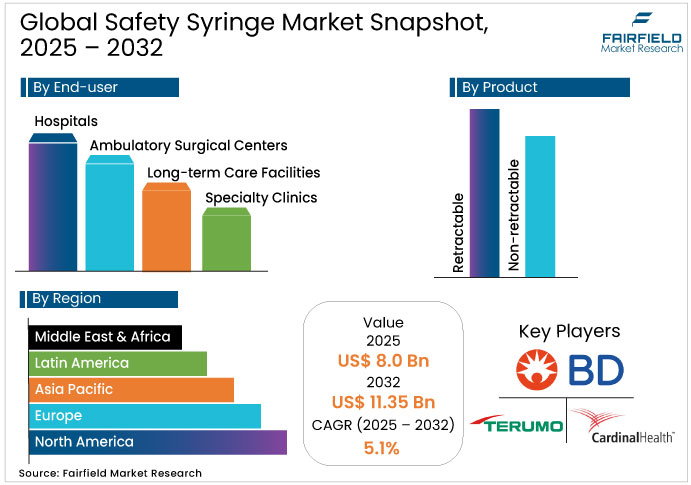 Global Safety Syringe Market Snapshot, 2025 - 2032 Safety Syringe Market Snapshot, 2025 - 2032