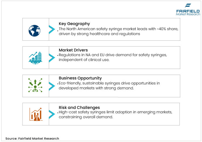 Safety Syringe Market DROs Safety Syringe Market DROs