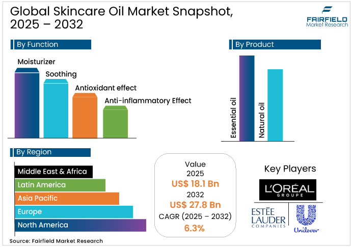 Global Skincare Oil Market Snapshot, 2025 - 2032 Skincare Oil Market Snapshot, 2025 - 2032