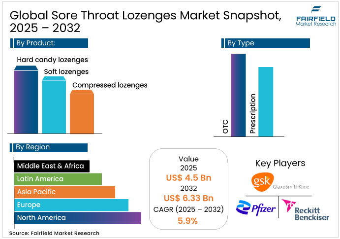 Global Sore Throat Lozenges Market Snapshot, 2025 - 2032 Sore Throat Lozenges Market Snapshot, 2025 - 2032