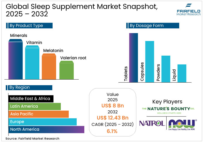 Global Sleep Supplement Market Snapshot, 2025 - 2032 Sleep Supplement Market Snapshot, 2025 - 2032