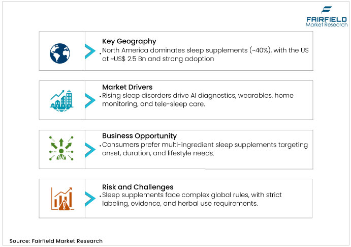 Sleep Supplement Market DROs Sleep Supplement Market DROs
