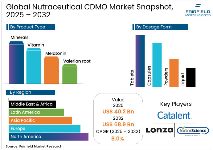 Global Nutraceutical CDMO Market Snapshot, 2025 - 2032 Nutraceutical CDMO Market Snapshot, 2025 - 2032