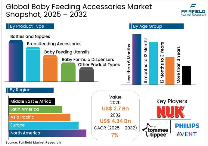 Global Baby Feeding Accessories Market Snapshot, 2025 - 2032 Baby Feeding Accessories Market Snapshot, 2025 - 2032