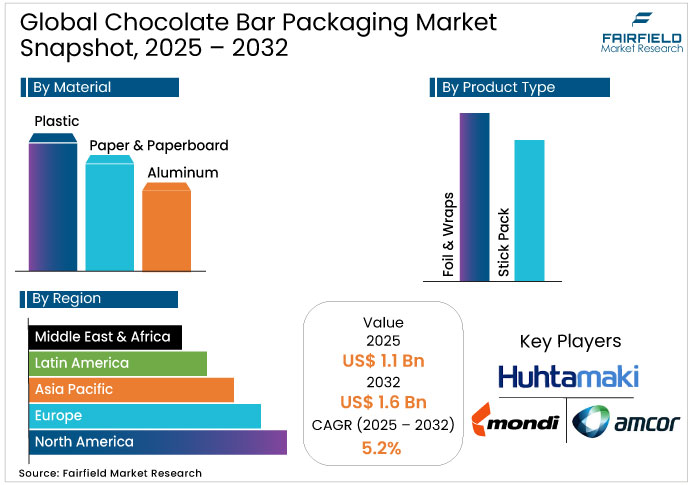 Global Chocolate Bar Packaging Market Snapshot, 2025 – 2032 Chocolate Bar Packaging Market Snapshot, 2025 - 2032