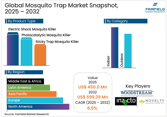 Global Mosquito Trap Market Snapshot, 2025 - 2032 Mosquito Trap Market Snapshot, 2025 - 2032