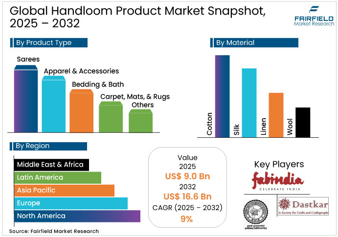 Global Handloom Product Market Snapshot, 2025 - 2032 Handloom Product Market Snapshot, 2025 - 2032