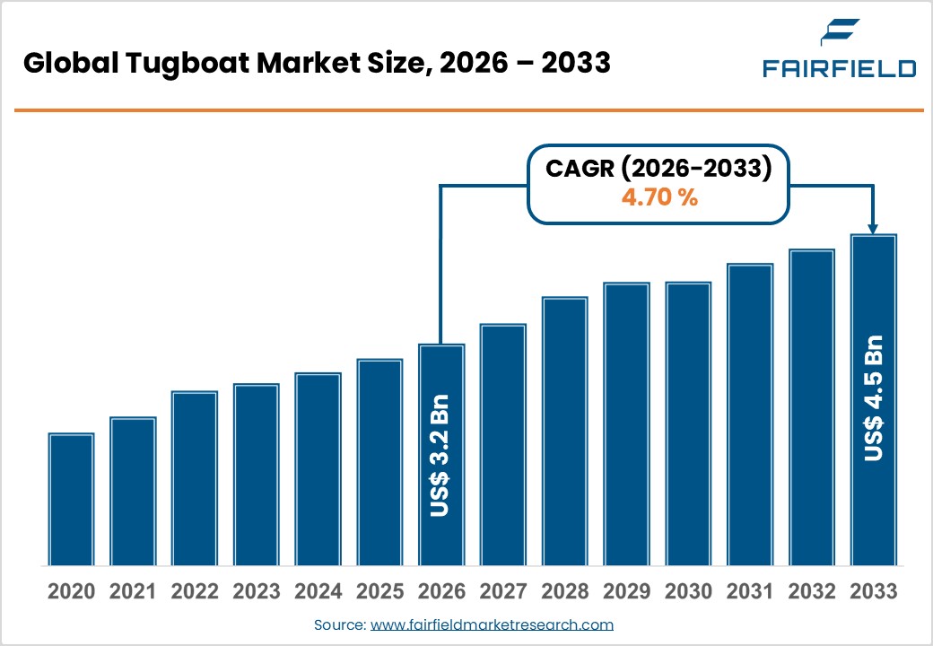 Global Tugboat Market Size, 2026 &ndash; 2033 