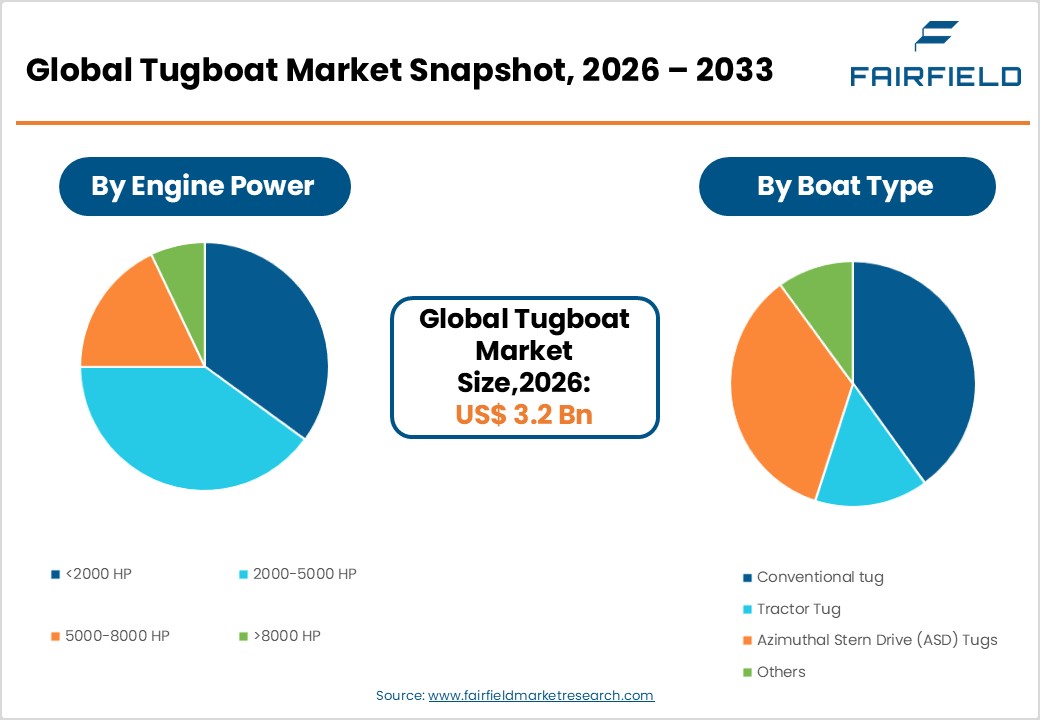 Global Tugboat Market Snapshot, 2026 &ndash; 2033