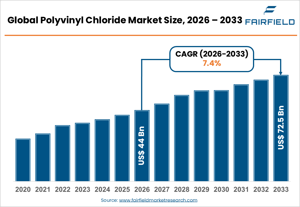 Polyvinyl Chloride Market Size, 2026 - 2033 
