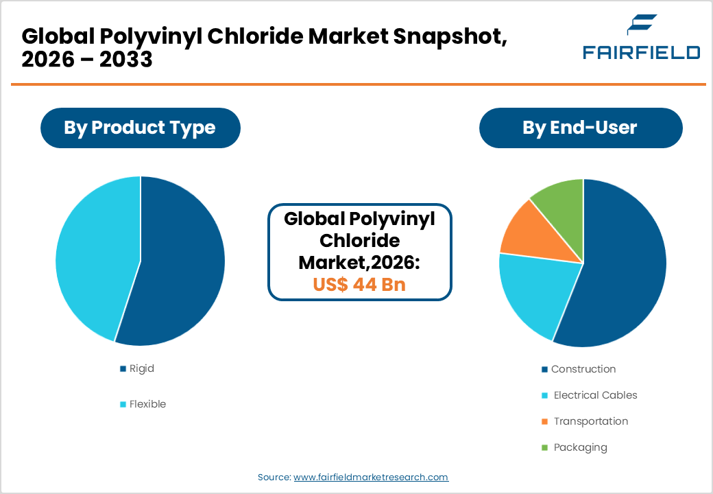 Polyvinyl Chloride Market Snapshot, 2026 - 2033 