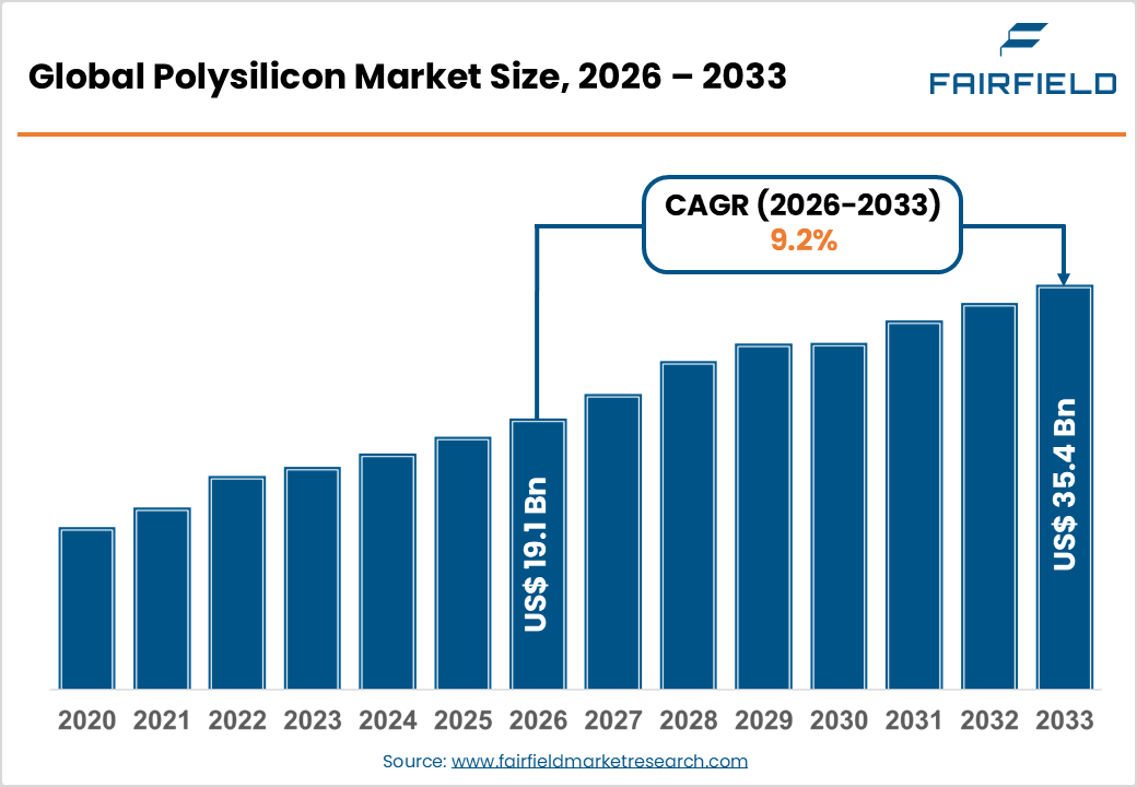 Global Polysilicon Market Size, 2026 - 2033 Polysilicon Market Size, 2026 - 2033