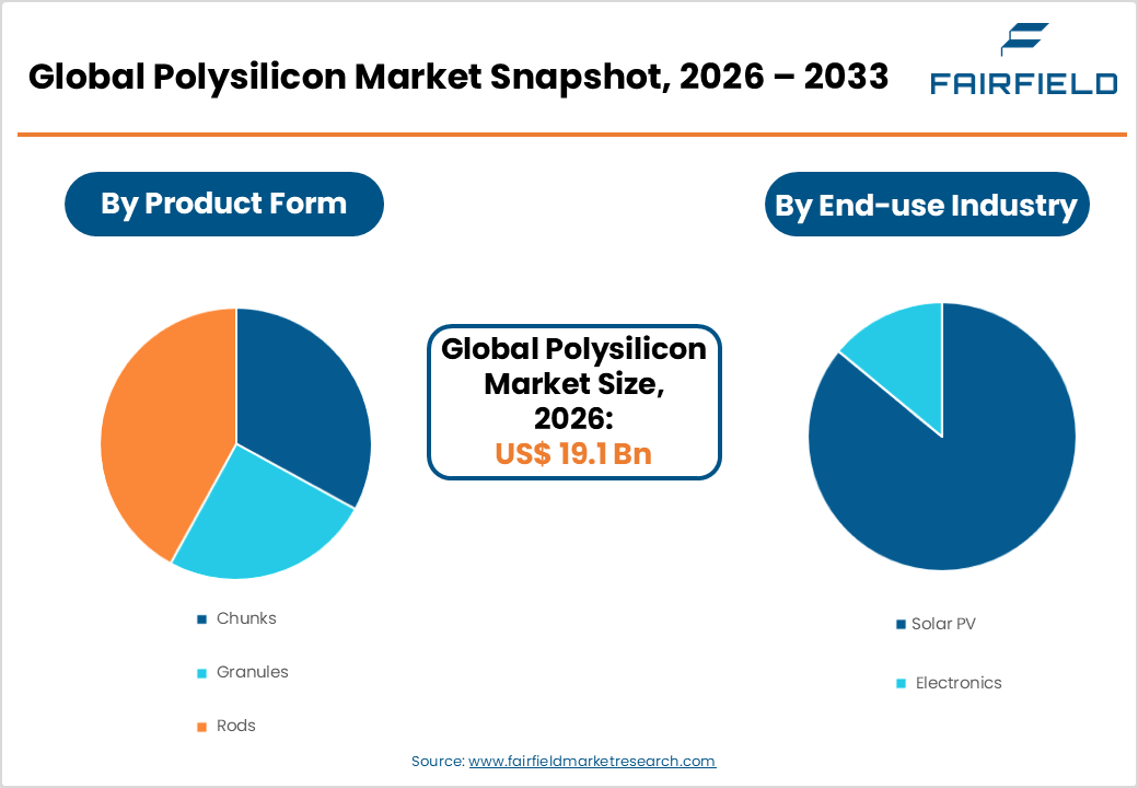 Global Polysilicon Market Snapshot, 2026 - 2033 Polysilicon Market Snapshot, 2026 - 2033