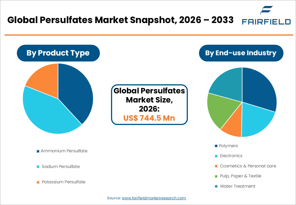 Persulfates Market Snapshot, 2026 - 2033