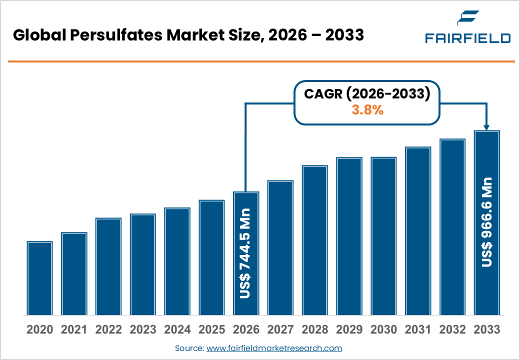 Persulfates Market Size, 2026 - 2033 