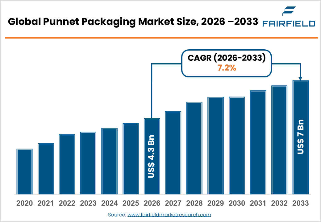 Punnet Packaging Market Size, 2026 - 2033 
