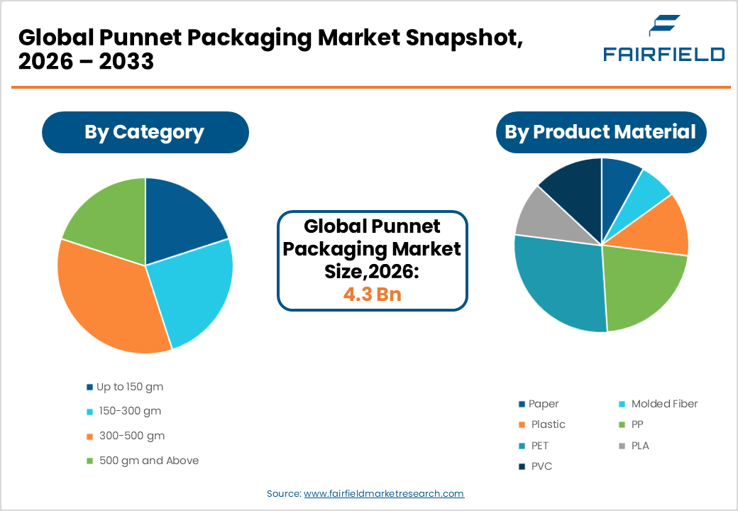 Global Punnet Packaging Market Snapshot, 
2026 - 2033 