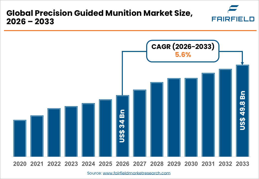 Precision Guided Munition Market Size, 2026 - 2033 