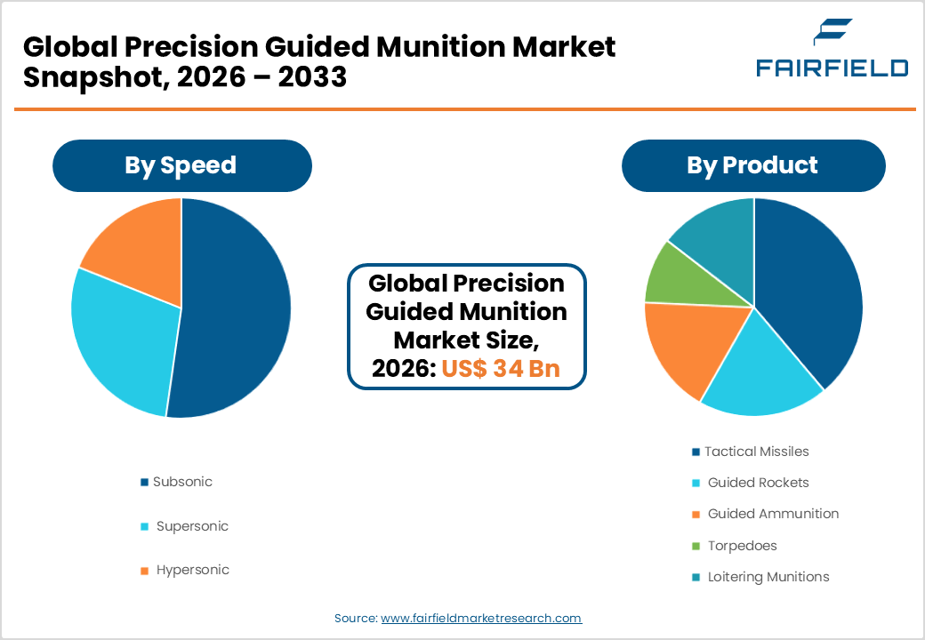 Precision Guided Munition Market Snapshot, 2026 - 2033 