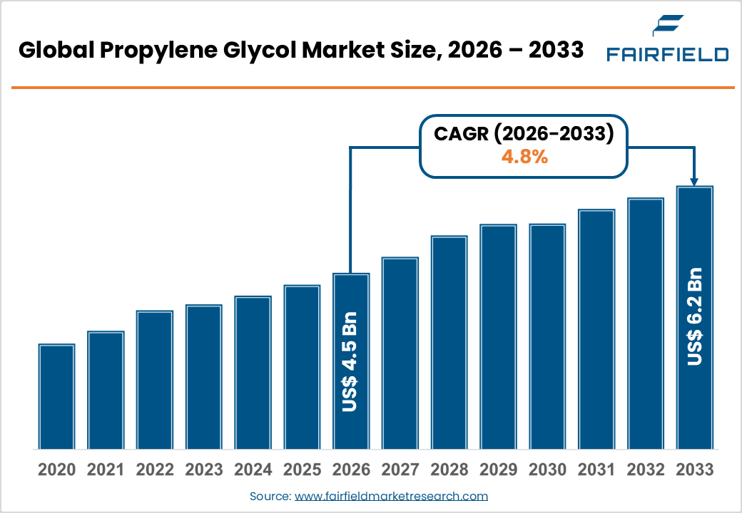Global Propylene Glycol Market Size, 2026 - 2033
Propylene Glycol Market Size, 2026 - 2033