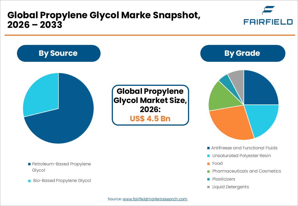 Global Propylene Glycol Marke Snapshot,
2026 – 2033 Global Propylene Glycol Marke Snapshot, 2026 – 2033