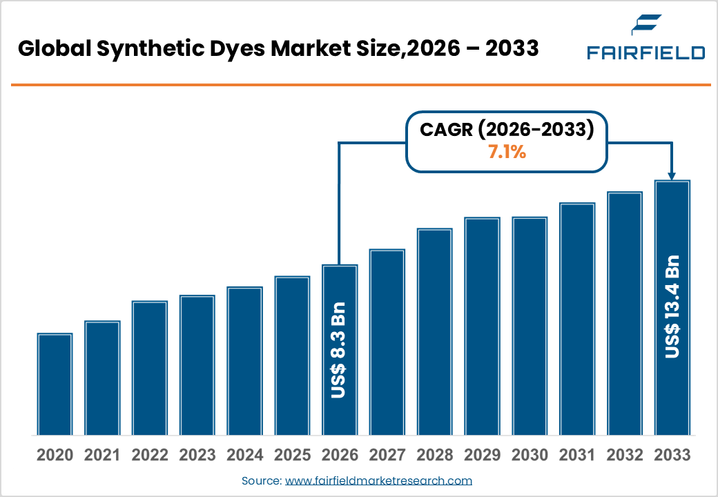 Global Synthetic Dyes Market Size,2026 - 2033 Synthetic Dyes Market Size,2026 - 2033