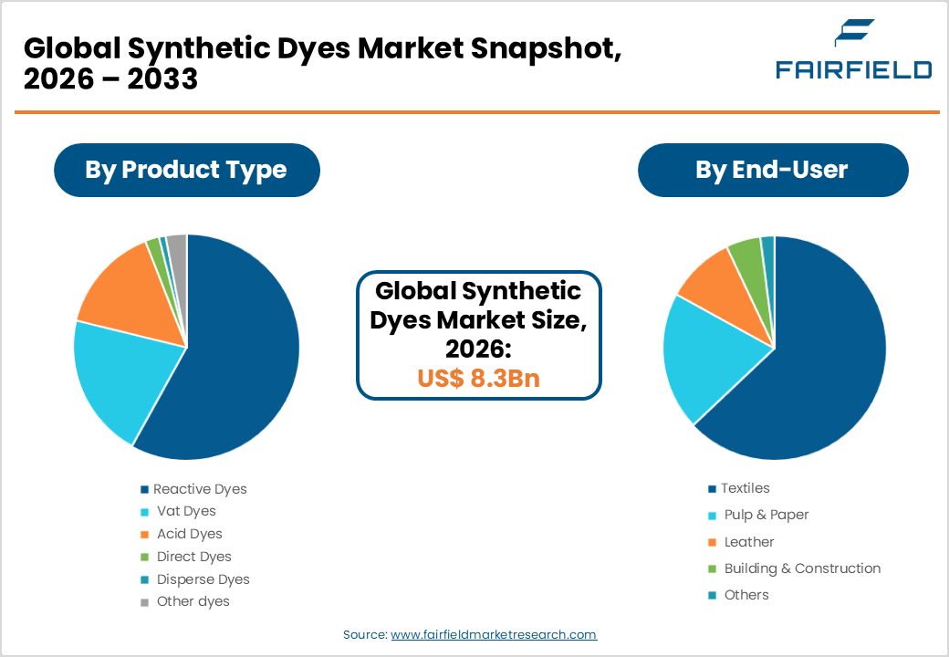 Global Synthetic Dyes Market Snapshot,
2026 – 2033 Synthetic Dyes Market Snapshot, 2026 – 2033