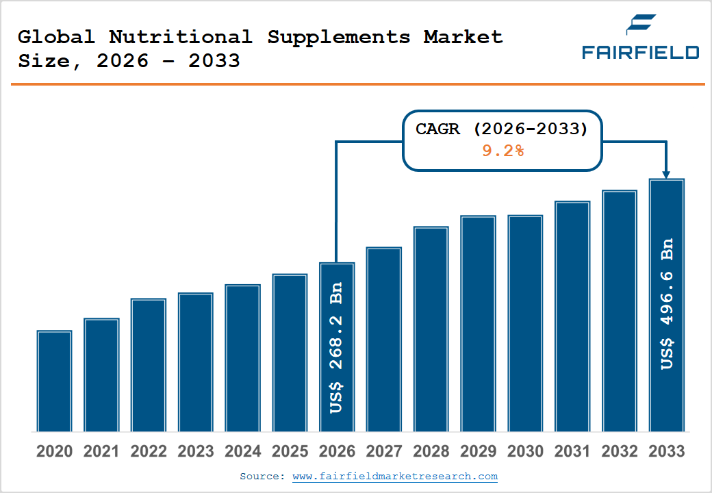 Nutritional Supplements Market Size, 2026 &ndash; 2033 
