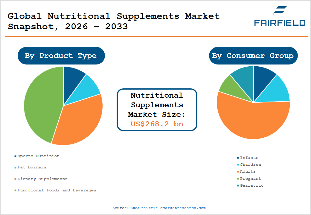 Nutritional Supplements Market Snapshot, 2026 &ndash; 2033