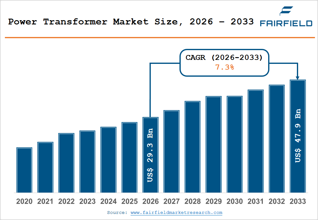 Power Transformer Market Size, 2026 – 2033 Power Transformer Market Size, 2026 – 2033